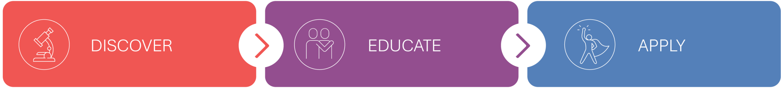Discover Educate Apply Discover Educate Apply